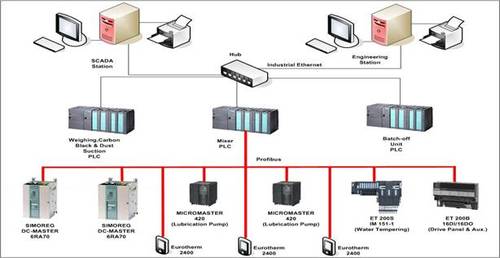 Distributed control system manufacturers